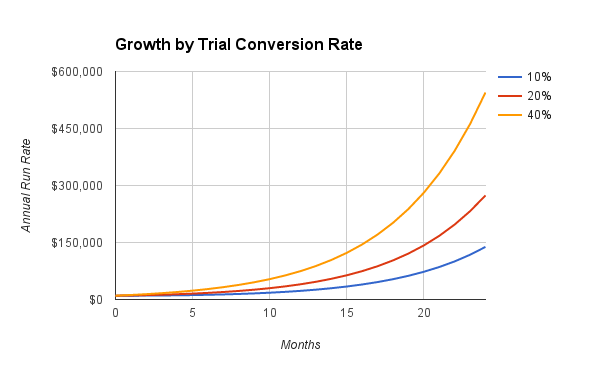 Growth by Trial Conversion Rate Graph